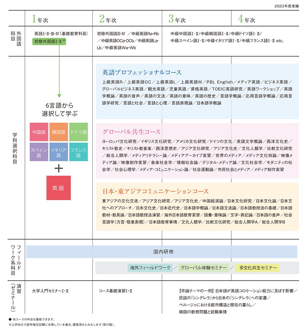 学科教育科目