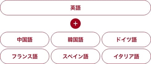 英語と同時に学ぶ初修外国語は、６言語から好きなものを選べる！