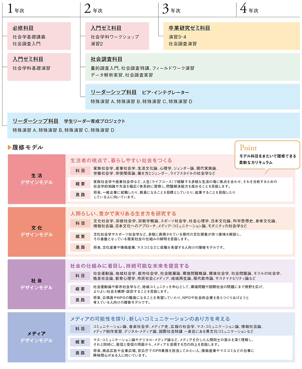 学科教育科目