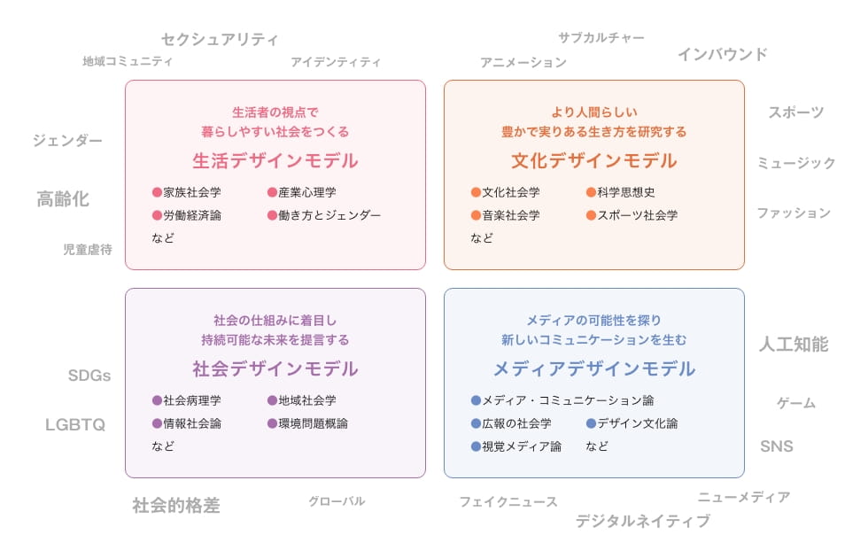 社会学部 社会学科 学部・大学院 桃山学院大学 St. Andrew's University