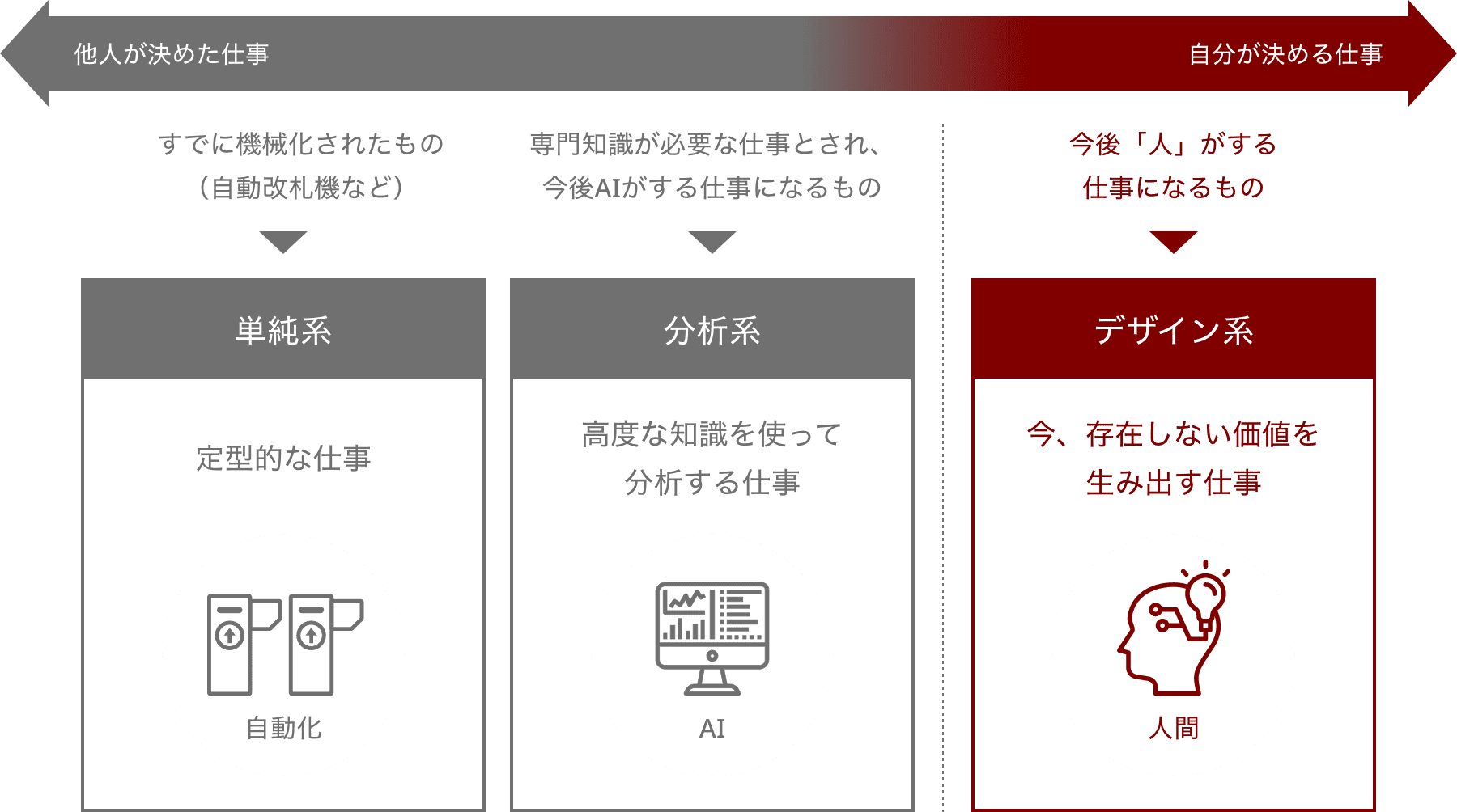 仕事の分類