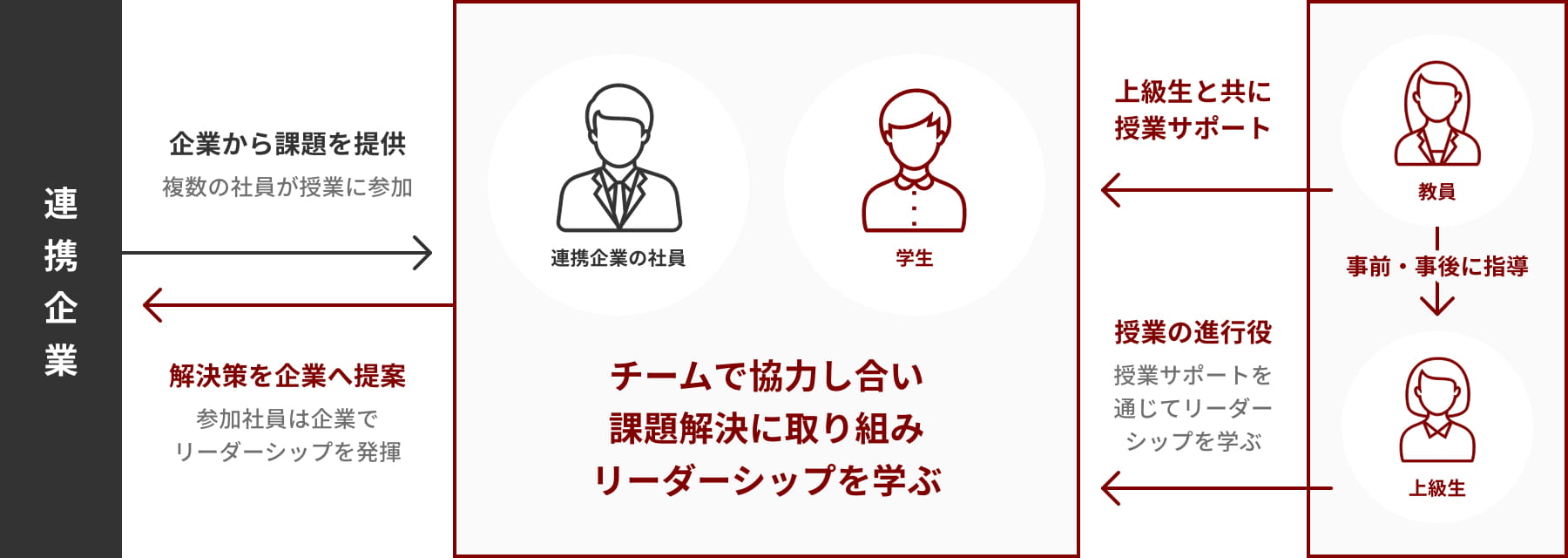 実企業が課題を提供、解決策を企業へ提案するために、提供社の社員や上級生と一緒に取り組みます。