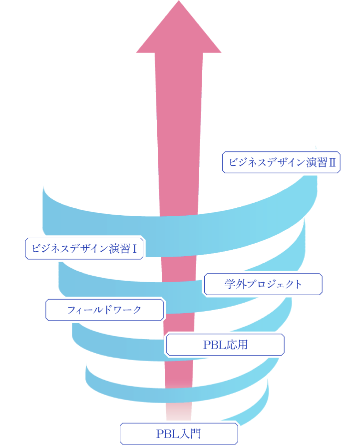 情報テクノロジーコースの内容