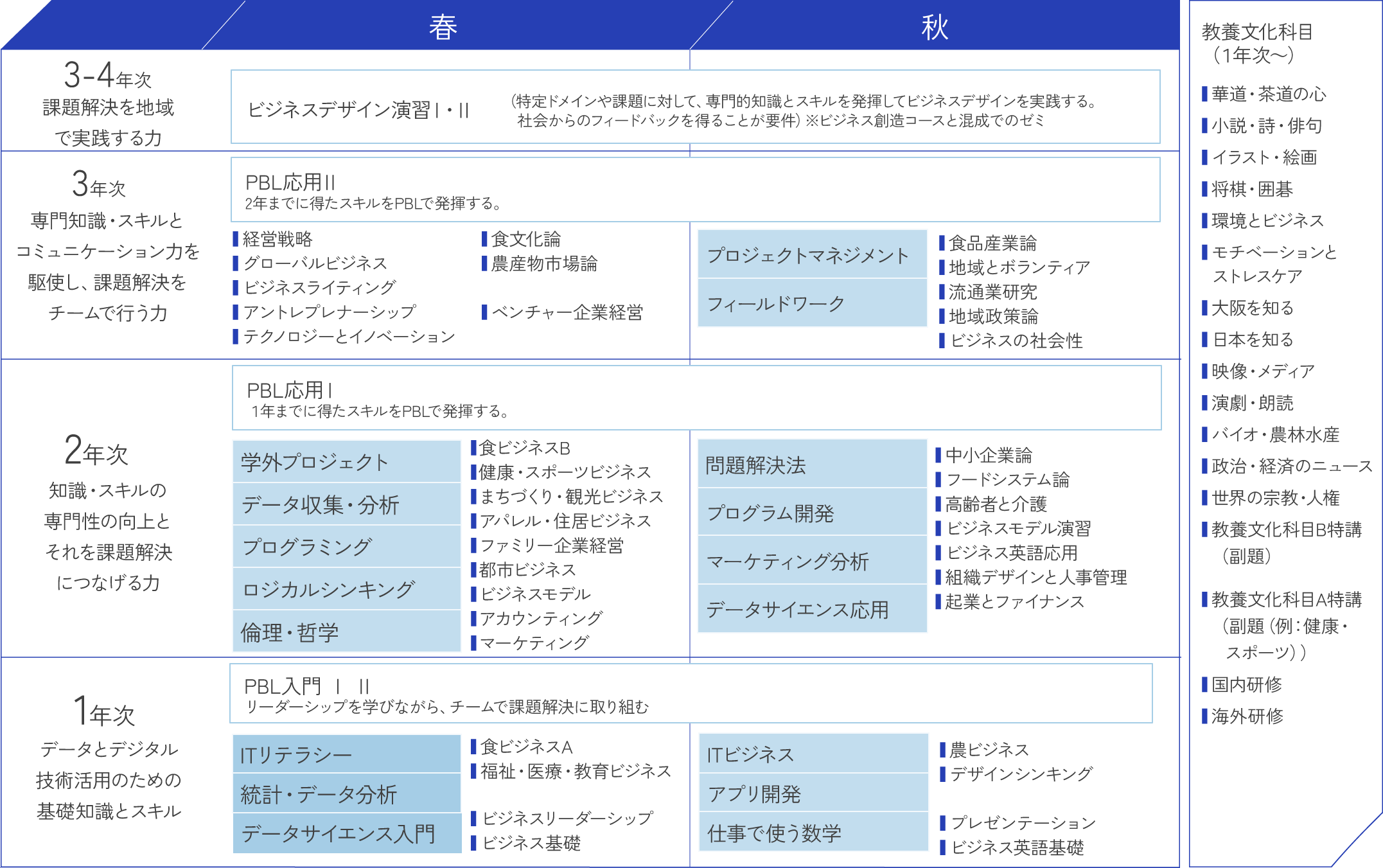 情報テクノロジーコース履修モデル（カリキュラム）。１年次「ITリテラシー」「ITビジネス」「アプリ開発」「データサイエンス入門」「統計・データ分析」など。２年次「学外プロジェクト」「ロジカルシンキング」「問題解決法」「プログラム開発」「マーケティング分析」「データサイエンス応用」など。３年次「プロジェクトマネジメント」など。