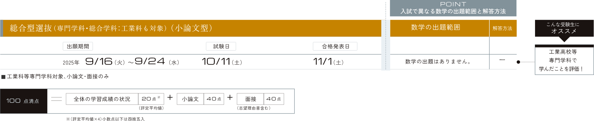 総合型選抜(専門学科・総合学科：工業科も対象)（小論文型）
