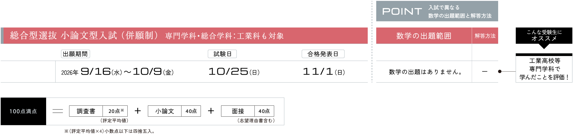 総合型選抜 小論文型入試［専門学科・総合学科対象］［スポーツ・特別活動対象］