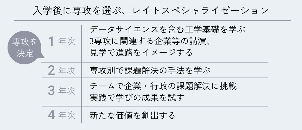 2年次から専攻を選ぶ、レイトスペシャライゼーション