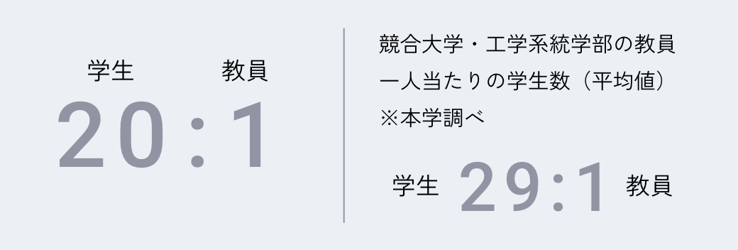 競合大学・工学系統学部の教員一人当たりの学生数（平均値）※本学調べ