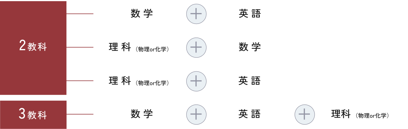 2教科の組み合わせ例は、数学＋英語、理科（物理or化学）＋数学、理科（物理or化学）＋英語。3教科の組み合わせ例は、数学＋英語＋理科（物理or化学）。