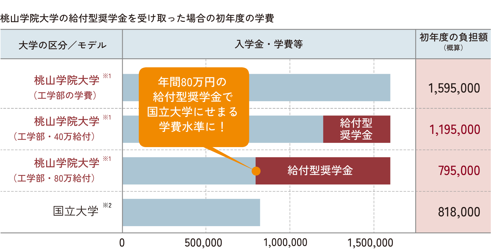 桃山学院大学の給付型奨学金を受け取った場合の初年度の学費。初年度の負担額（概算）は、桃山学院大学（工学部の学費）1,595,000円、桃山学院大学（工学部・40万給付）1,195,000円、桃山学院大学（工学部・80万給付）795,000円、国立大学818,000円。年間80万円の給付型奨学金で国立大学にせまる学費水準に！