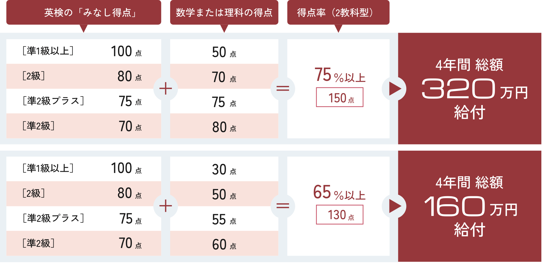 英検の「みなし得点」は準1級以上100点、2級80点、準2級プラス75点、準2級70点。みなし得点と数学または理科の得点の合計で、得点率（2教科型）75%以上（150点）なら4年間総額320万円給付、65%以上（130点）なら4年間総額160万円給付。