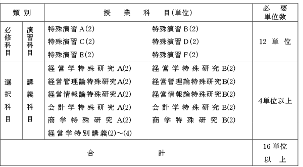 博士後期課程 経営学専攻 カリキュラム