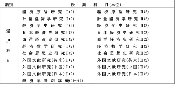 博士前期課程 応用経済学専攻 授業科目3