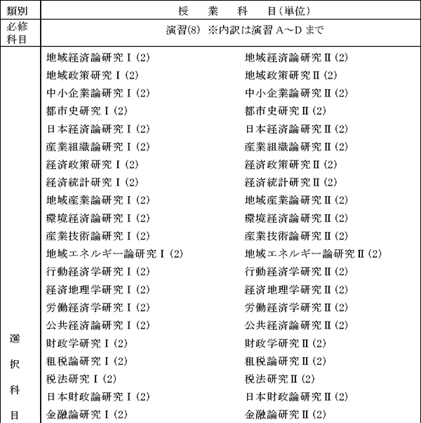 博士前期課程 応用経済学専攻 授業科目1