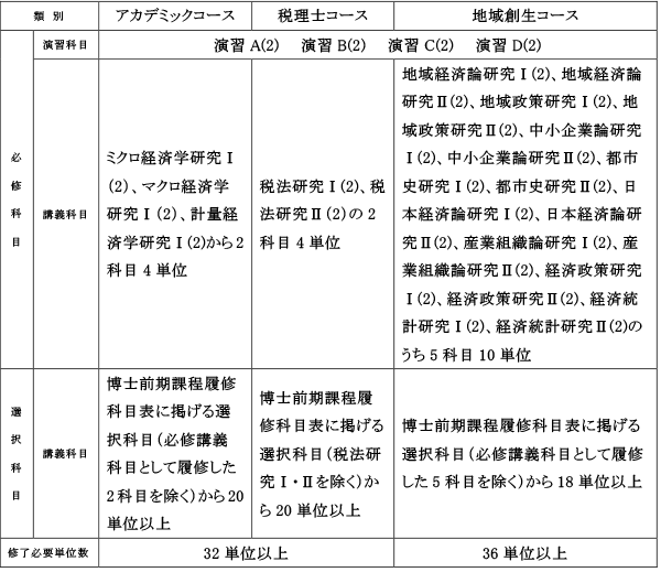 アカデミックコース、税理士コースの必修科目、選択科目一覧