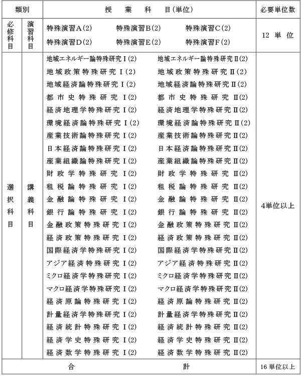 博士後期課程 応用経済学専攻 カリキュラム