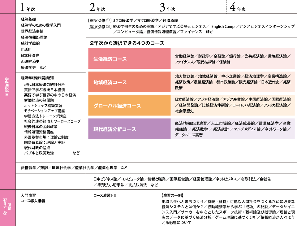カリキュラム 経済学部 経済学科 学部 大学院 桃山学院大学 St Andrew S University