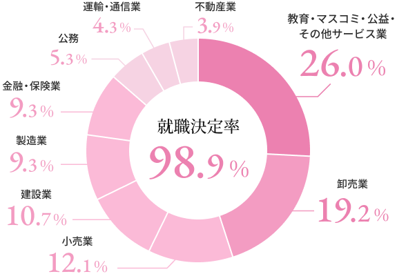 就職決定率 98.9%