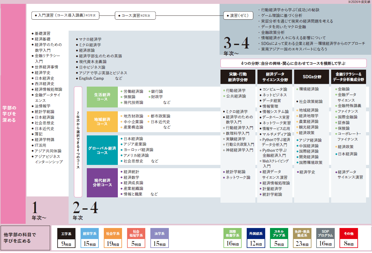 学科教育科目
