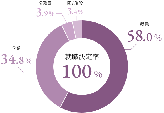 就職決定率 100%