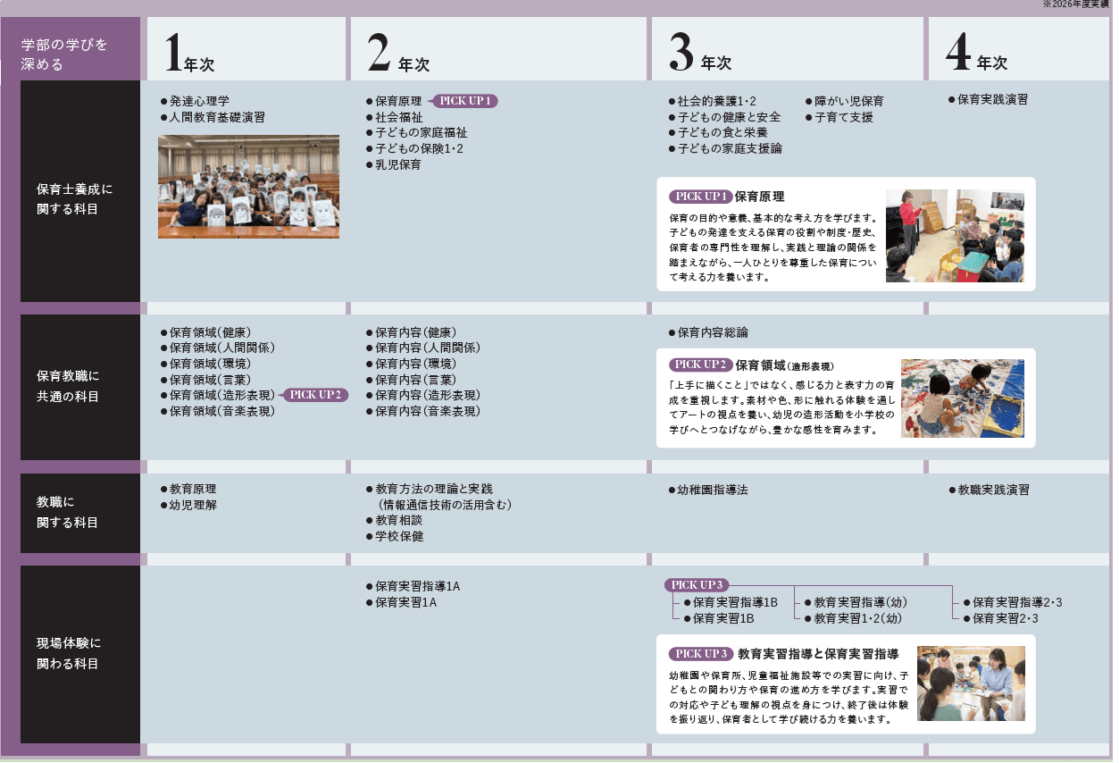 学科教育科目（幼児教育課程）