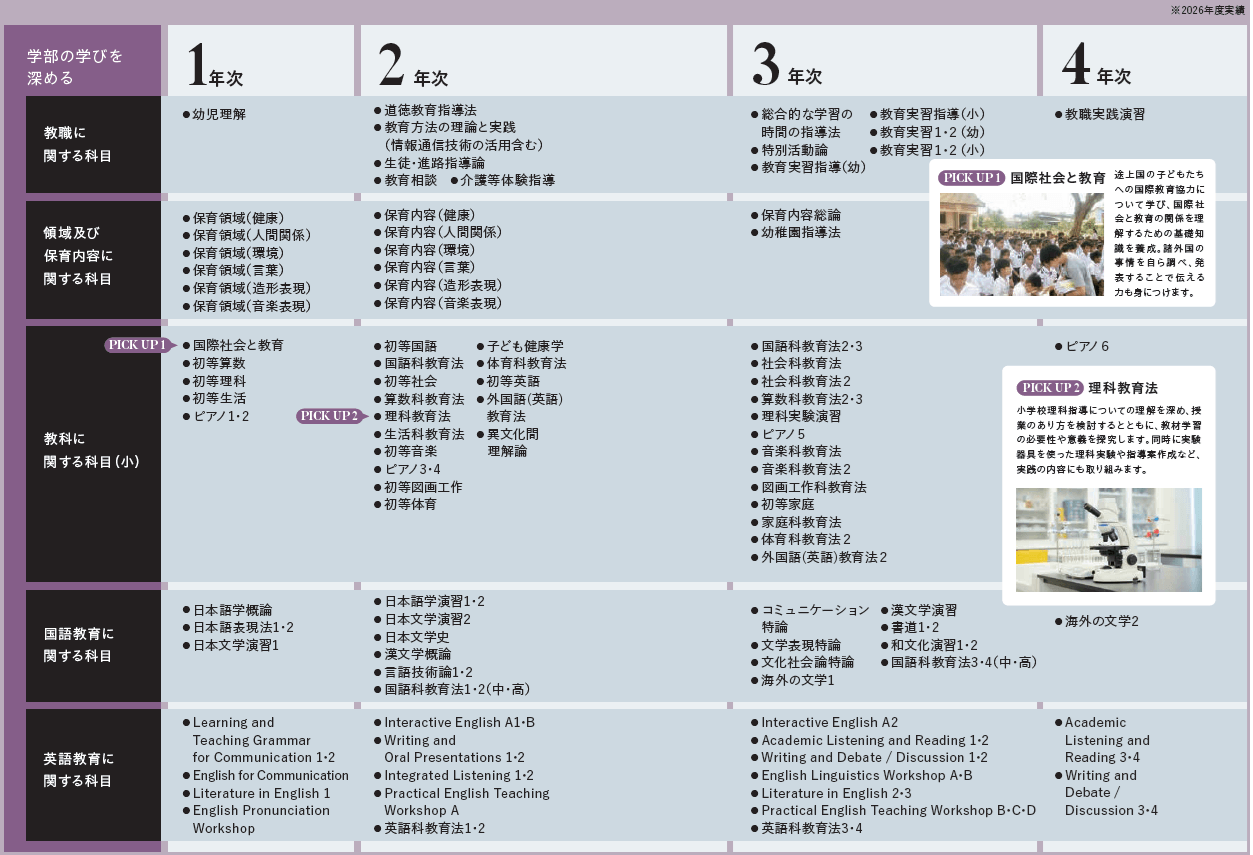 学科教育科目（小学校教育課程）