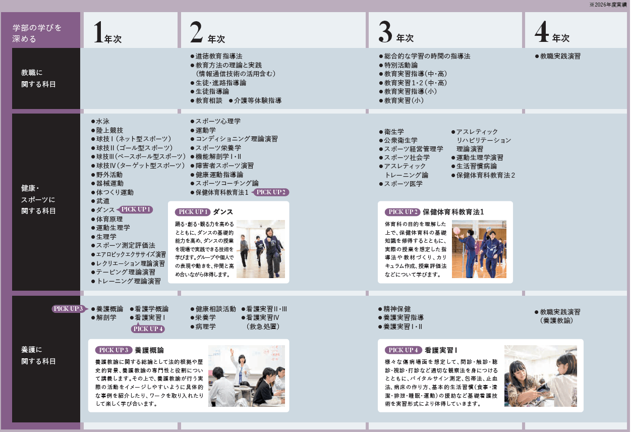 学科教育科目（健康・スポーツ教育課程）