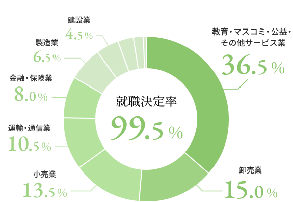 就職決定率 99.5%