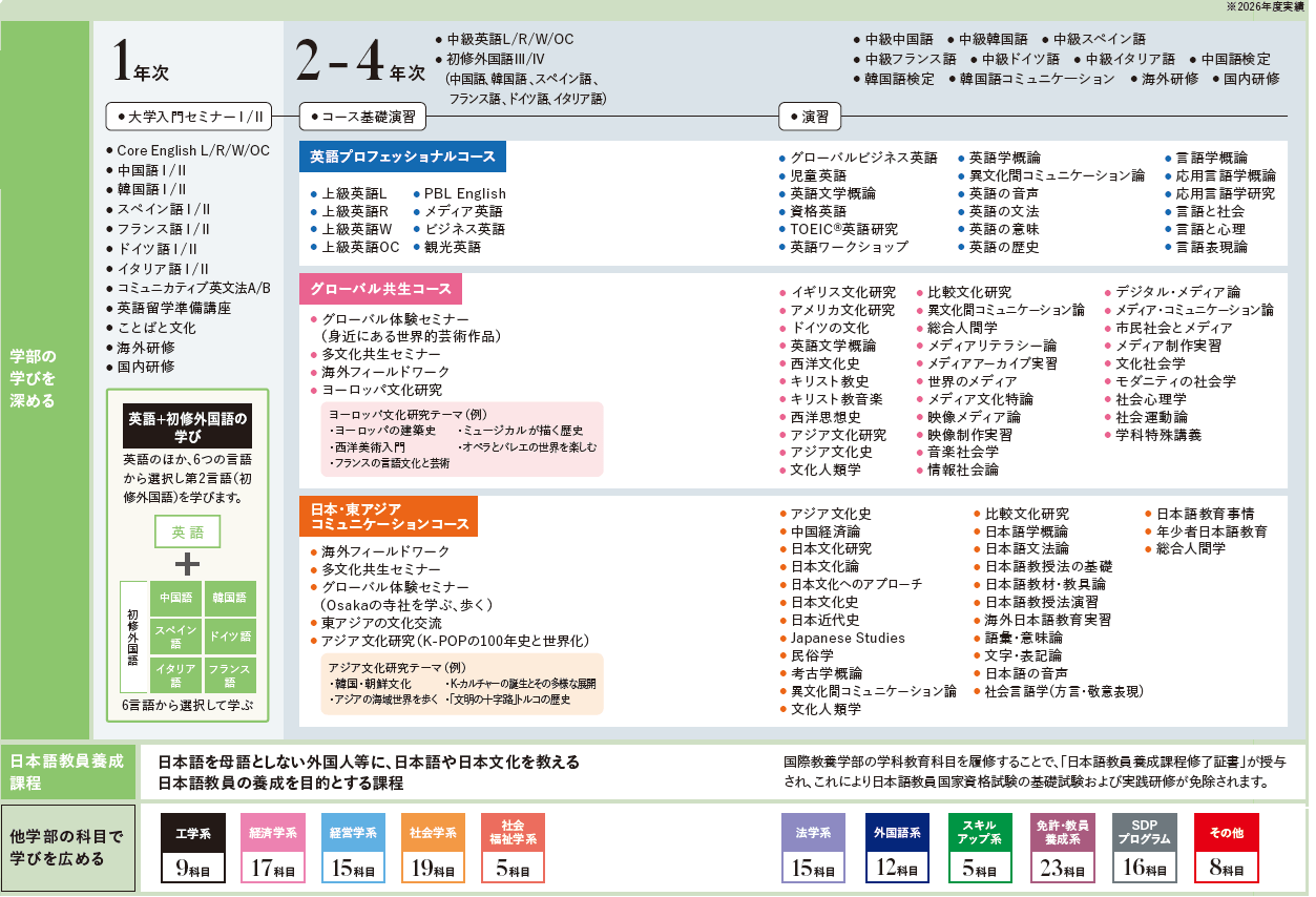 学科教育科目