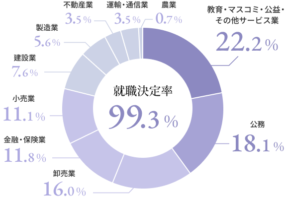 就職決定率 99.3%