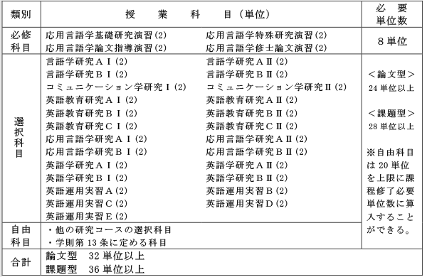 応用言語学・英語教育研究コース　授業科目