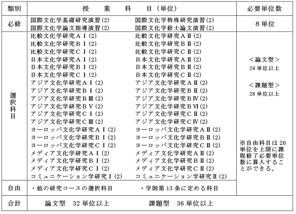 国際文化・メディア文化研究コース　授業科目