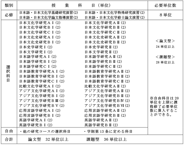 日本語・日本文化研究コース　授業科目