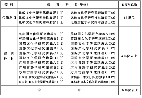 博士後期課程 比較文化学専攻　授業科目