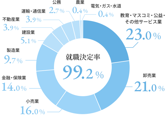 就職決定率 99.2%