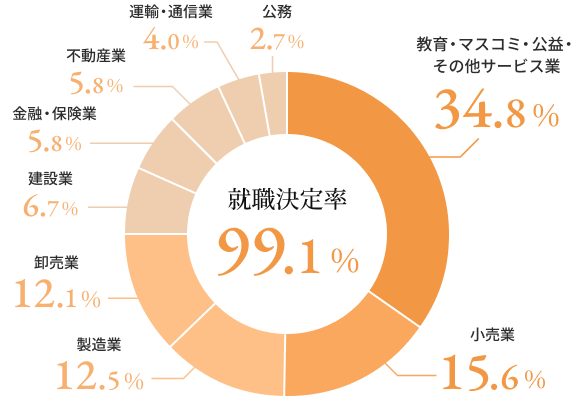 就職決定率 99.1%