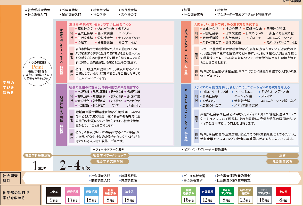 学科教育科目
