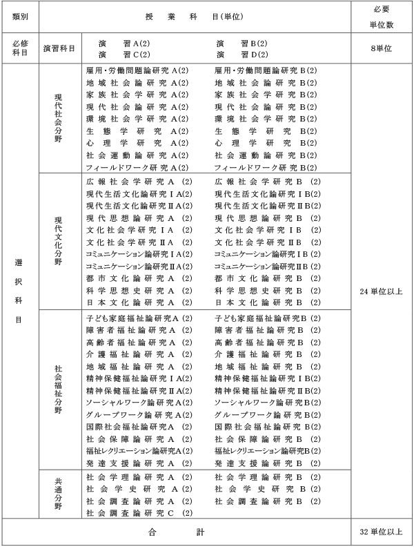 博士前期課程 応用社会学専攻 カリキュラム