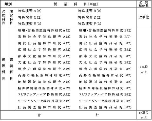 博士後期課程 応用社会学専攻 カリキュラム