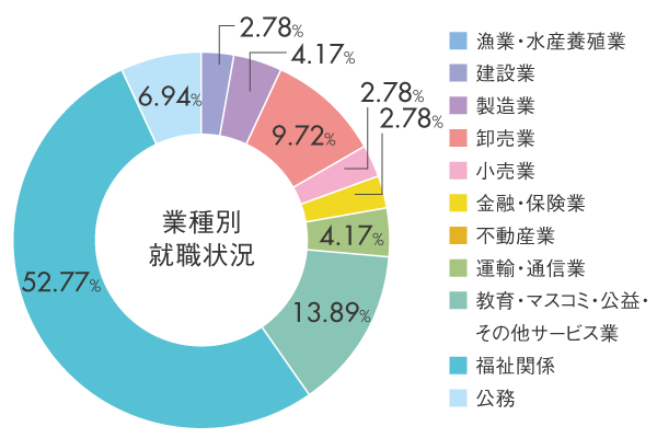 就職実績 社会学部 社会福祉学科 学部 大学院 桃山学院大学 St Andrew S University