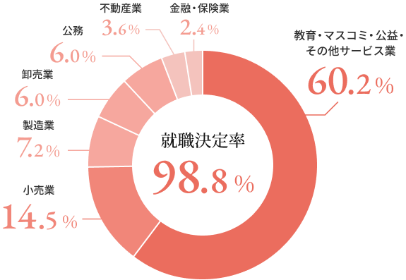 就職決定率 98.8%
