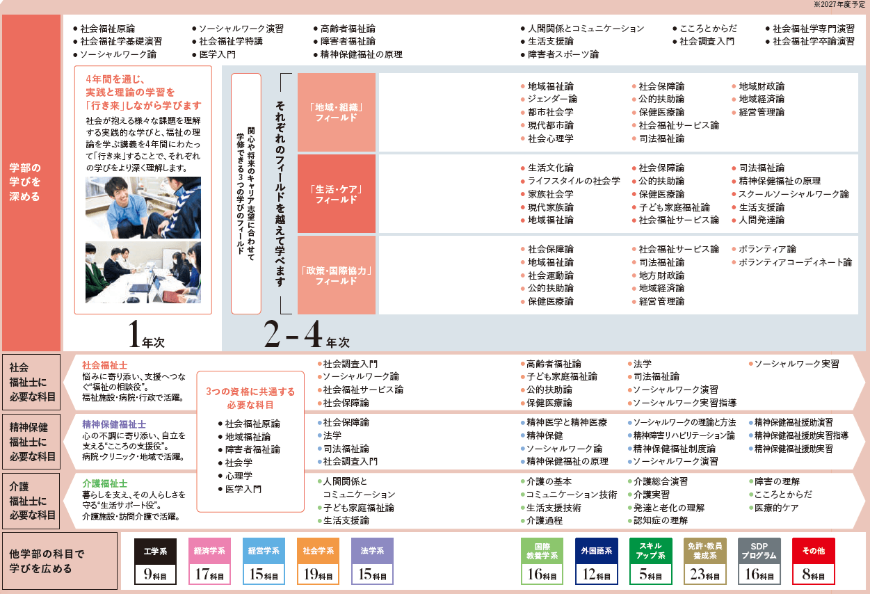 学科教育科目