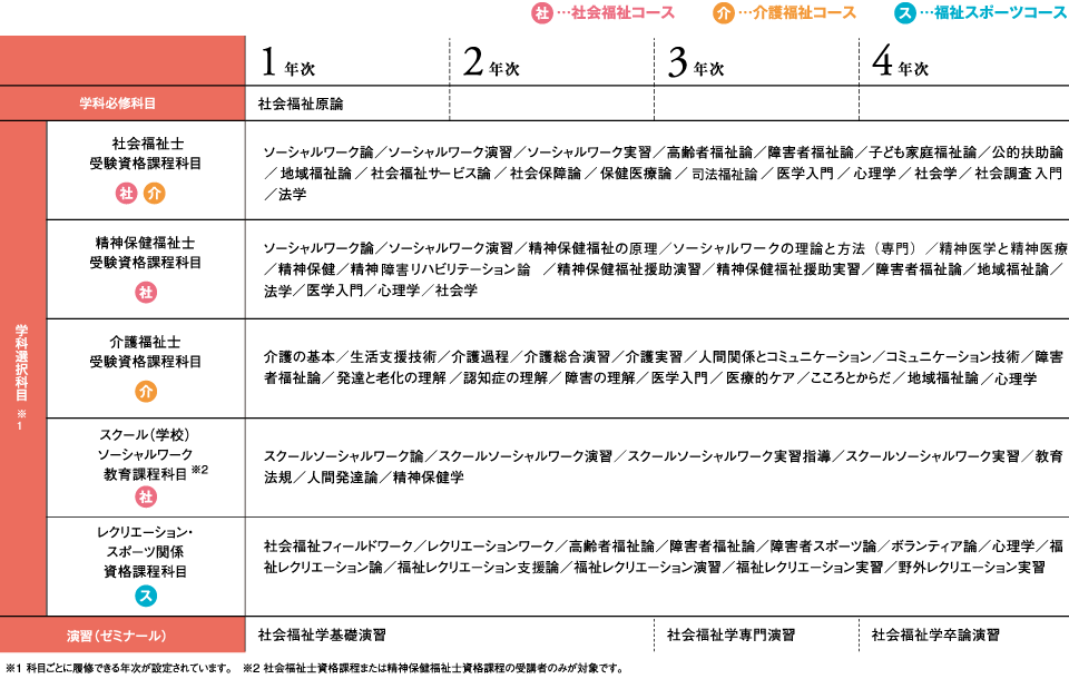 カリキュラム 社会学部 社会福祉学科 学部 大学院 桃山学院大学 St Andrew S University
