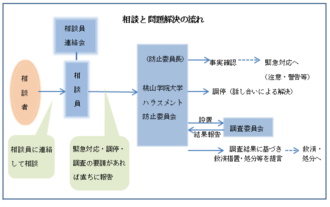 相談と問題解決の流れ