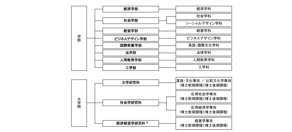学部・学科、研究科・専攻
