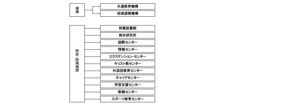 附置附属機関（各種センター）