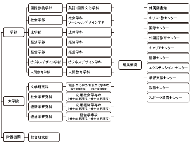 教育・研究組織