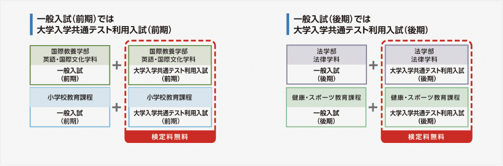 一般選抜と同一学科(過程・コース)への同時出願で、大学入学共通テスト利用入試の検定料が無料になります。