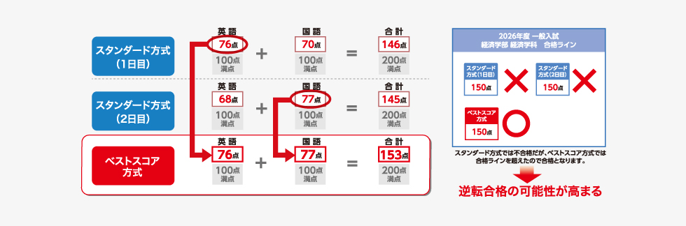 ２日以上の試験日で受験した、同じ科目の良い方の点数のみで組み合わせて判定する「ベストスコア方式」
