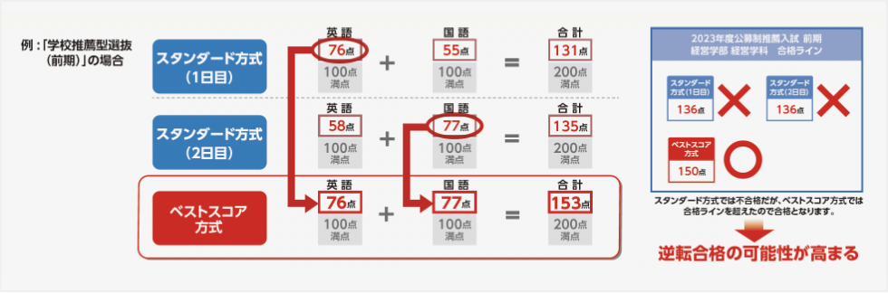 ２日以上の試験日で受験した、同じ科目の良い方の点数のみで組み合わせて判定する「ベストスコア方式」